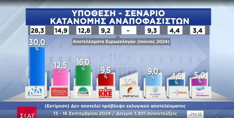 Νέα Δημοκρατία σταθερά πρώτη, ενισχύεται το ΠΑΣΟΚ, τρίτος ο ΣΥΡΙΖΑ